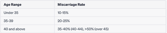 miscarriage by age chart