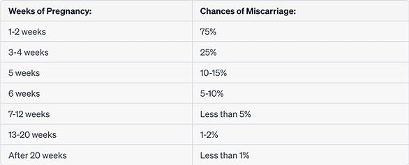 chance of miscarriage chart by week