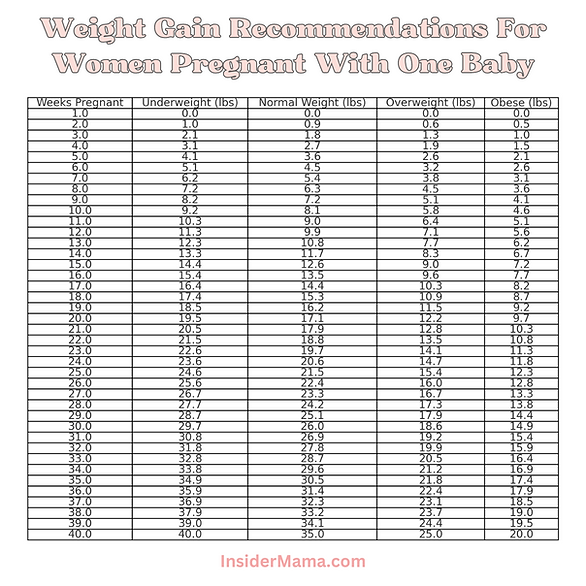 week-by-week pregnancy guide - weight gain chart